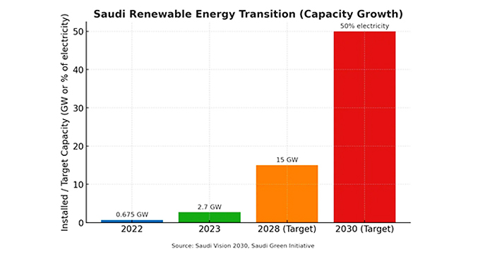 Farewell to the era of black gold why is the middle east vigorously developing the solar photovoltaic industry | Art Sign
